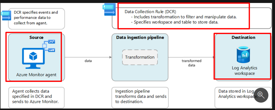 Data collection structure